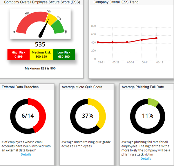 Employee CyberSecurity Awareness Training is the Best Way to Prevent a Data Breach